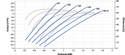 Bomba Solar Sumergible Lorentz PS2-4000 HRE-14HL 2,6m³/h 180m Helicoidal con Controlador
