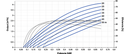 Bomba Solar Sumergible Lorentz PS2-600 C-SJ3-9 4,1m³/h 50m centrífuga con controlador