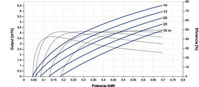 Bomba Solar Sumergible Lorentz PS2-600 C-SJ5-8 6,5m³/h 30m centrífuga con controlador