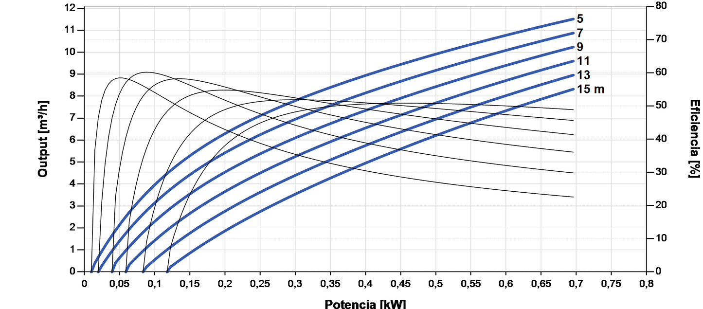 Bomba Solar Sumergible Lorentz PS2-600 C-SJ8-5 6,3m³/h 20m centrífuga con controlador