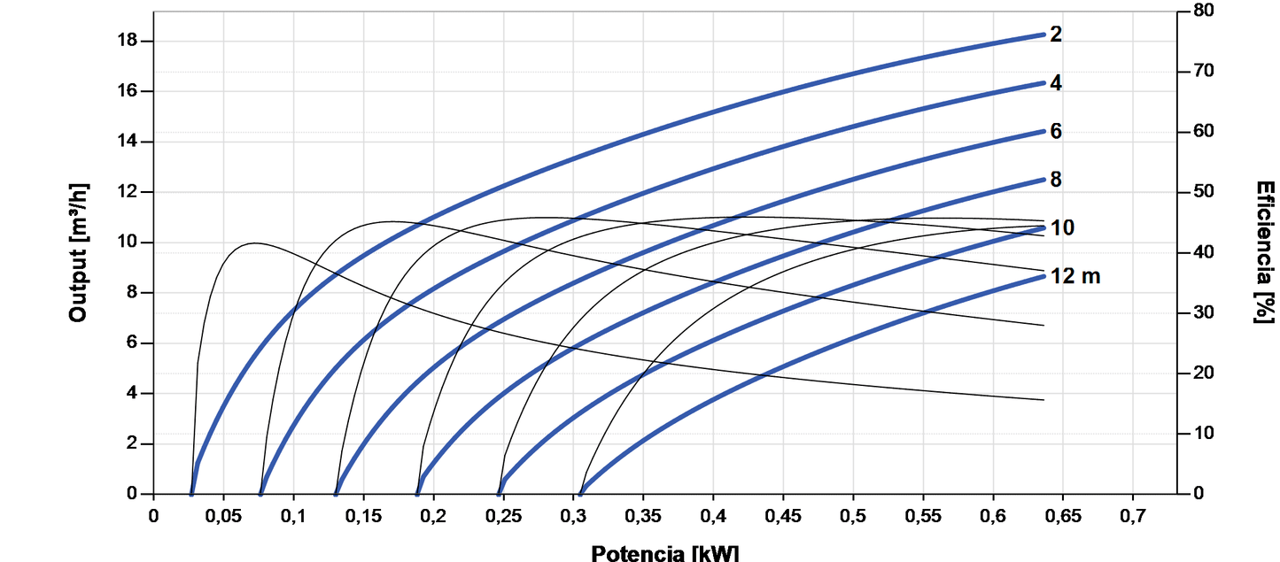 Depuradora Solar Lorentz PS2-600 CS-17-1 18m3/h 12m Centrífuga con Controlador