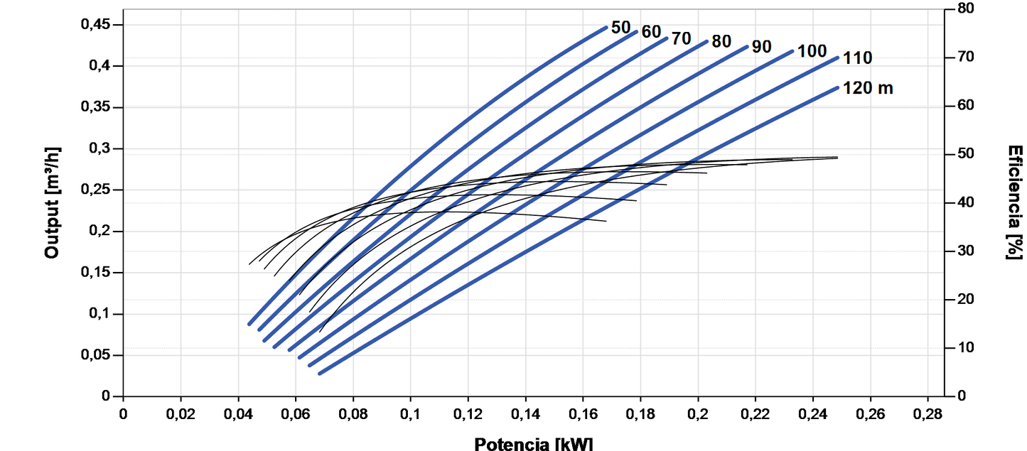 Bomba Solar Sumergible Lorentz PS2-600 HRE-03 0,5m³/h 100m helicoidal con controlador
