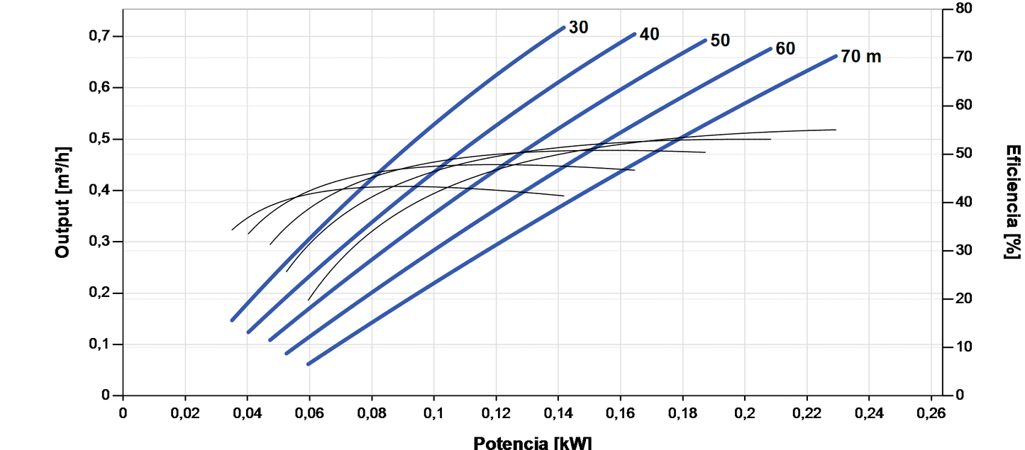 Bomba Solar Sumergible Lorentz PS2-600 HRE-04 0,73m³/h 90m helicoidal con controlador