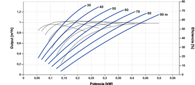 Bomba Solar Sumergible Lorentz PS2-600 HRE-07 1,3m³/h 90m helicoidal con controlador