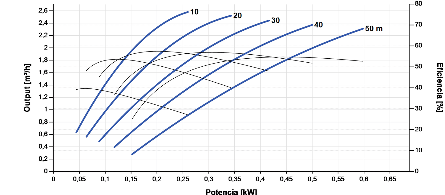 Bomba Solar Sumergible Lorentz PS2-600 HRE-14 2,6m³/h 50m helicoidal con controlador