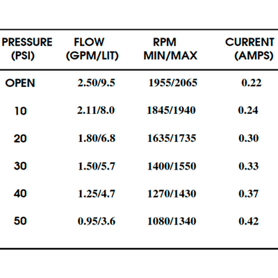 Bomba Presión Shurflo 230V 9.5 l/min 50 PSI 2088-592-144
