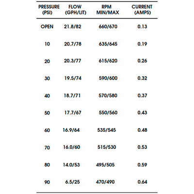 Bomba Presión Shurflo 24/36V 1.37 l/min 90 PSI 8005-952-480