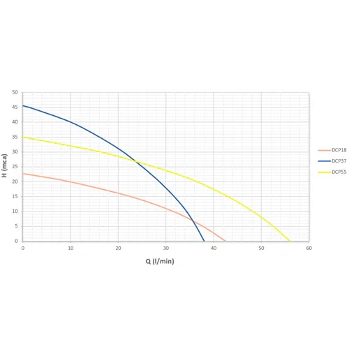 Bomba Solar Superficie ZIRI DCP55-48V 550W 35m 3.3m³/h